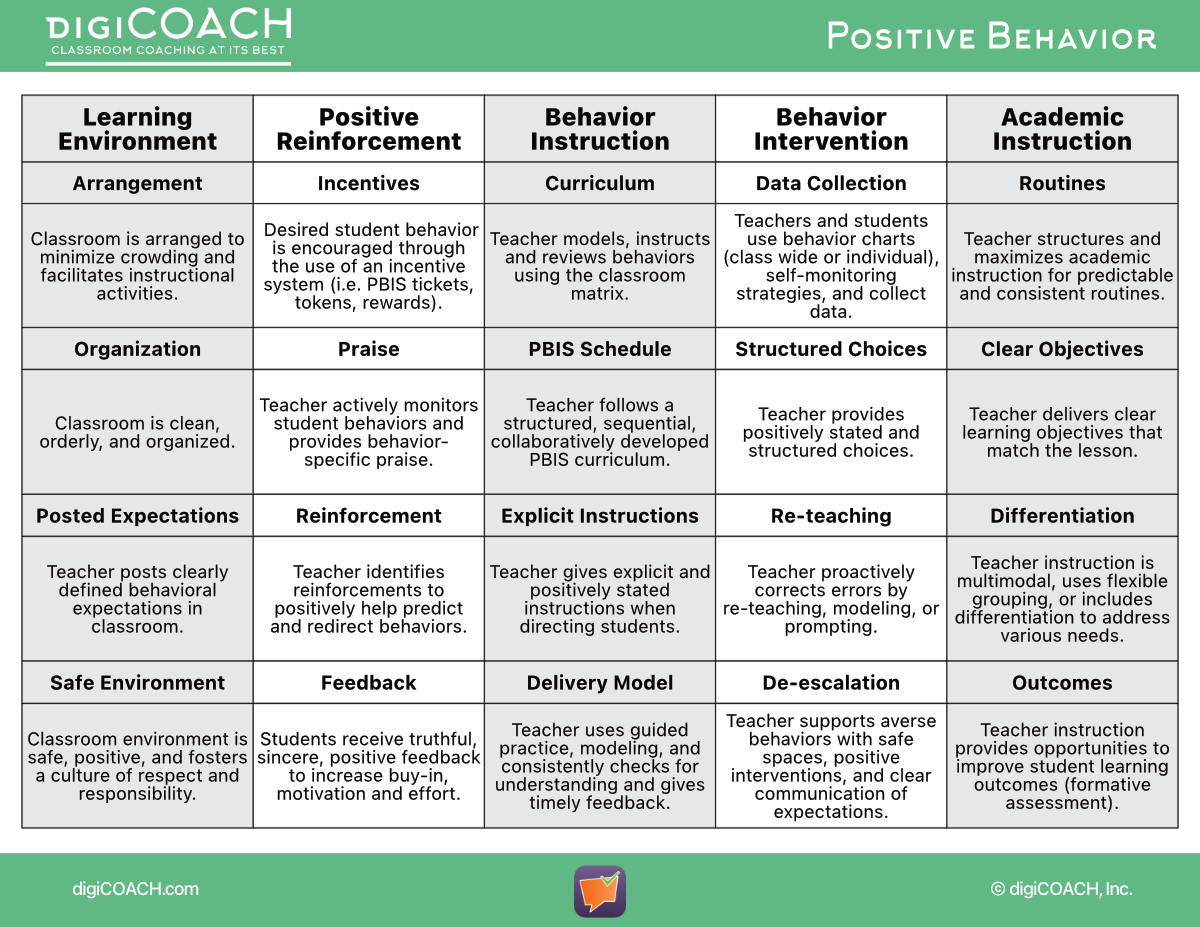 digiCOACH Positive Behavior Edition